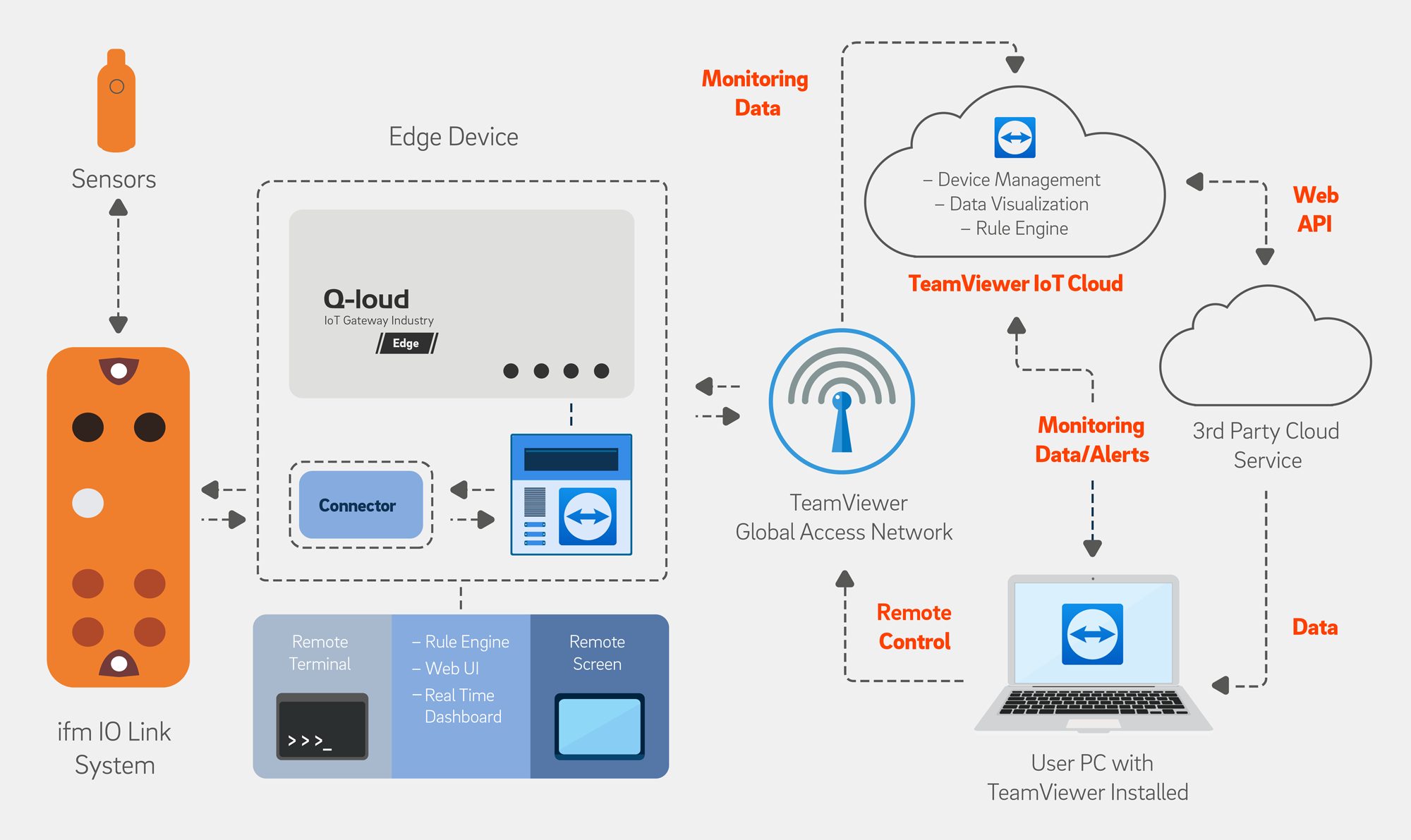 IIoT-qconnect-teamviewer-iot